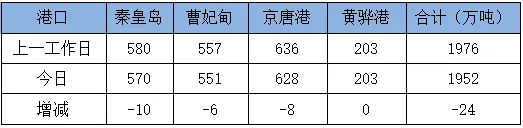 17日市场商谈氛围良好,沿海散货运价继续上涨