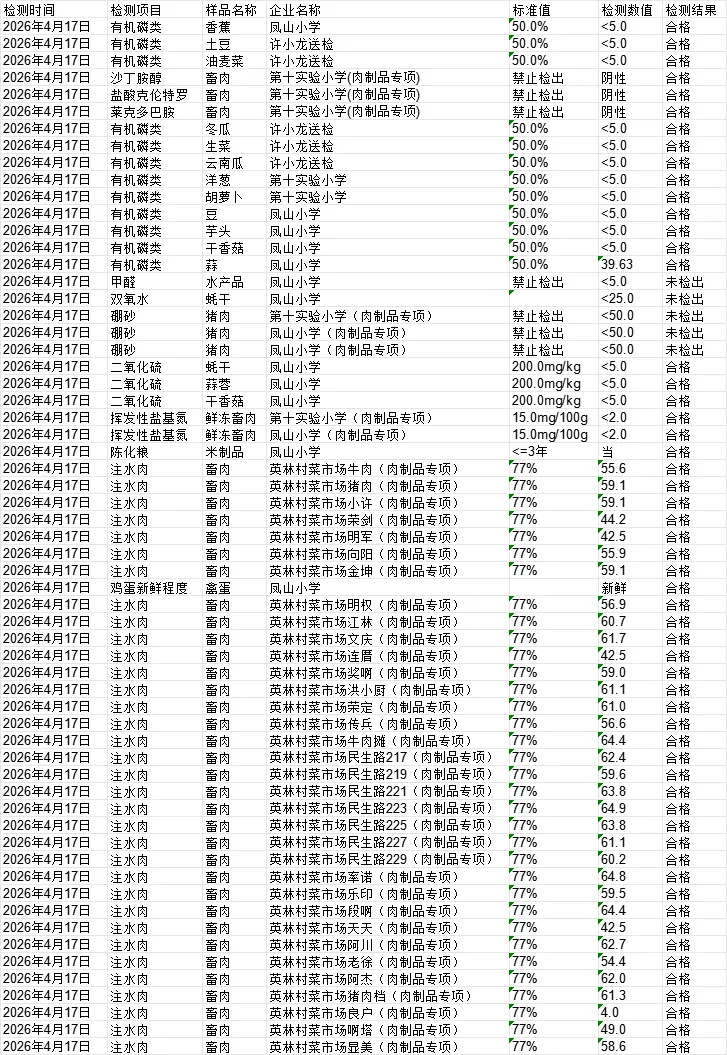 民生实事 百姓有数|农贸市场“肉菜鱼”天天快检(4月17日)