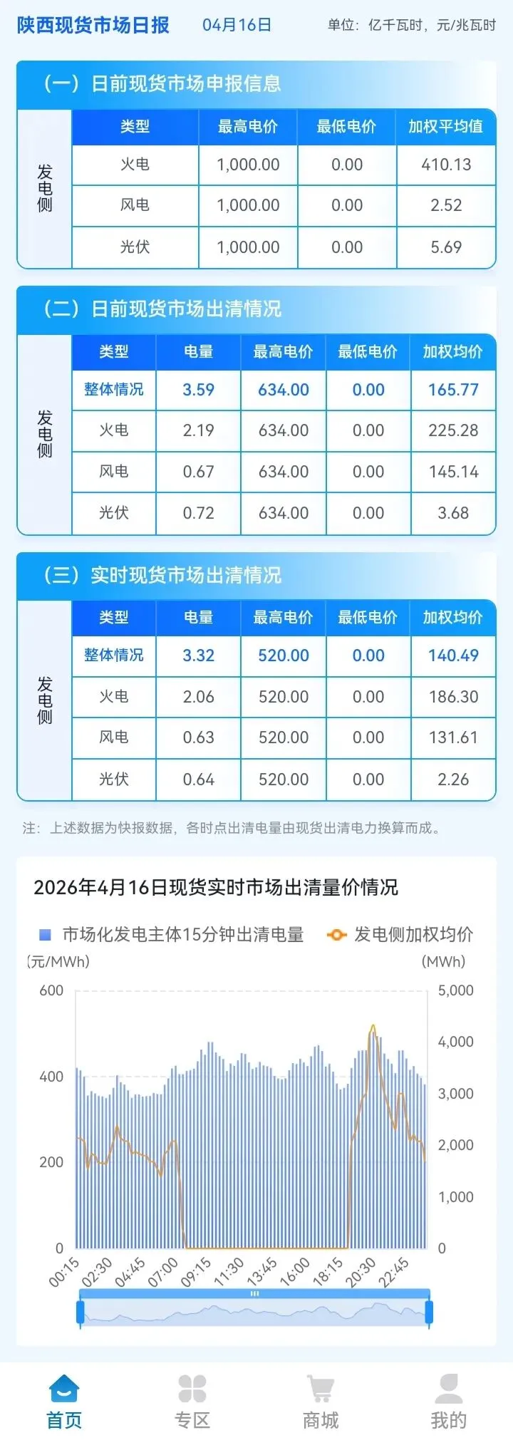 信息披露-陕西现货市场及中长期日融合运行日报(2026年4月16日)