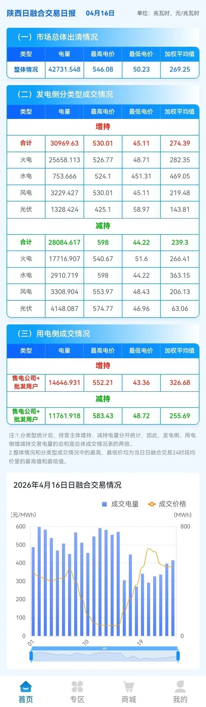 信息披露-陕西现货市场及中长期日融合运行日报(2026年4月16日)