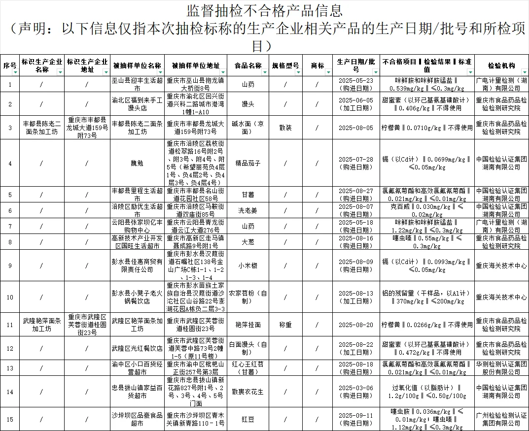 质检资讯|重庆市市场监督管理局食品安全抽检情况公告,15批次不合格