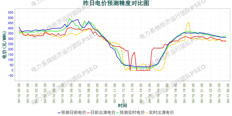 山西电力市场预测分析简报(2026.4.17)