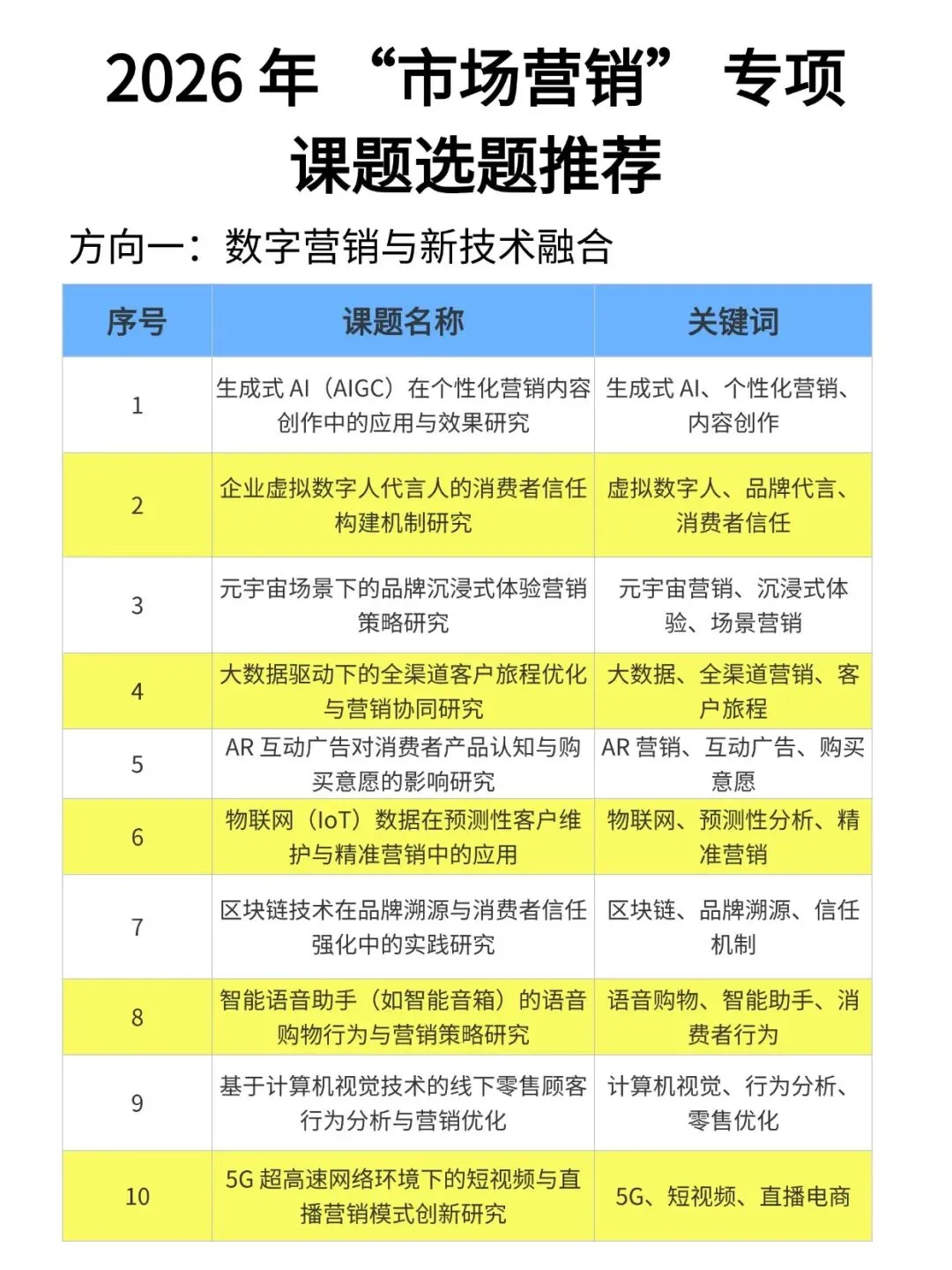 抄作业!2026年“市场营销＂专项课题选题推荐100个