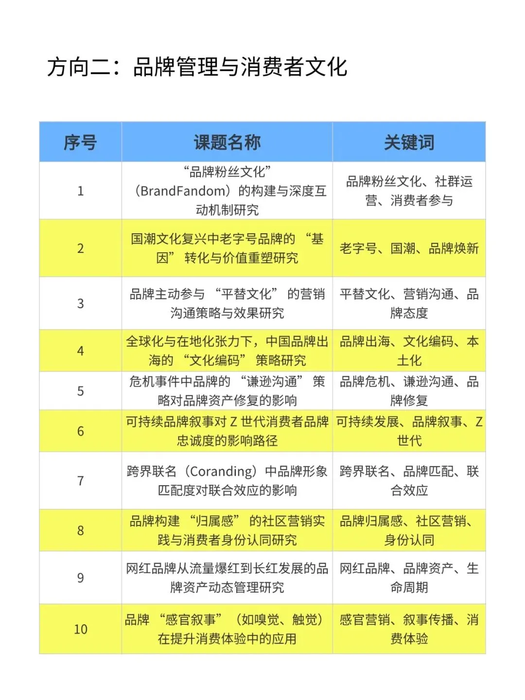 抄作业!2026年“市场营销＂专项课题选题推荐100个