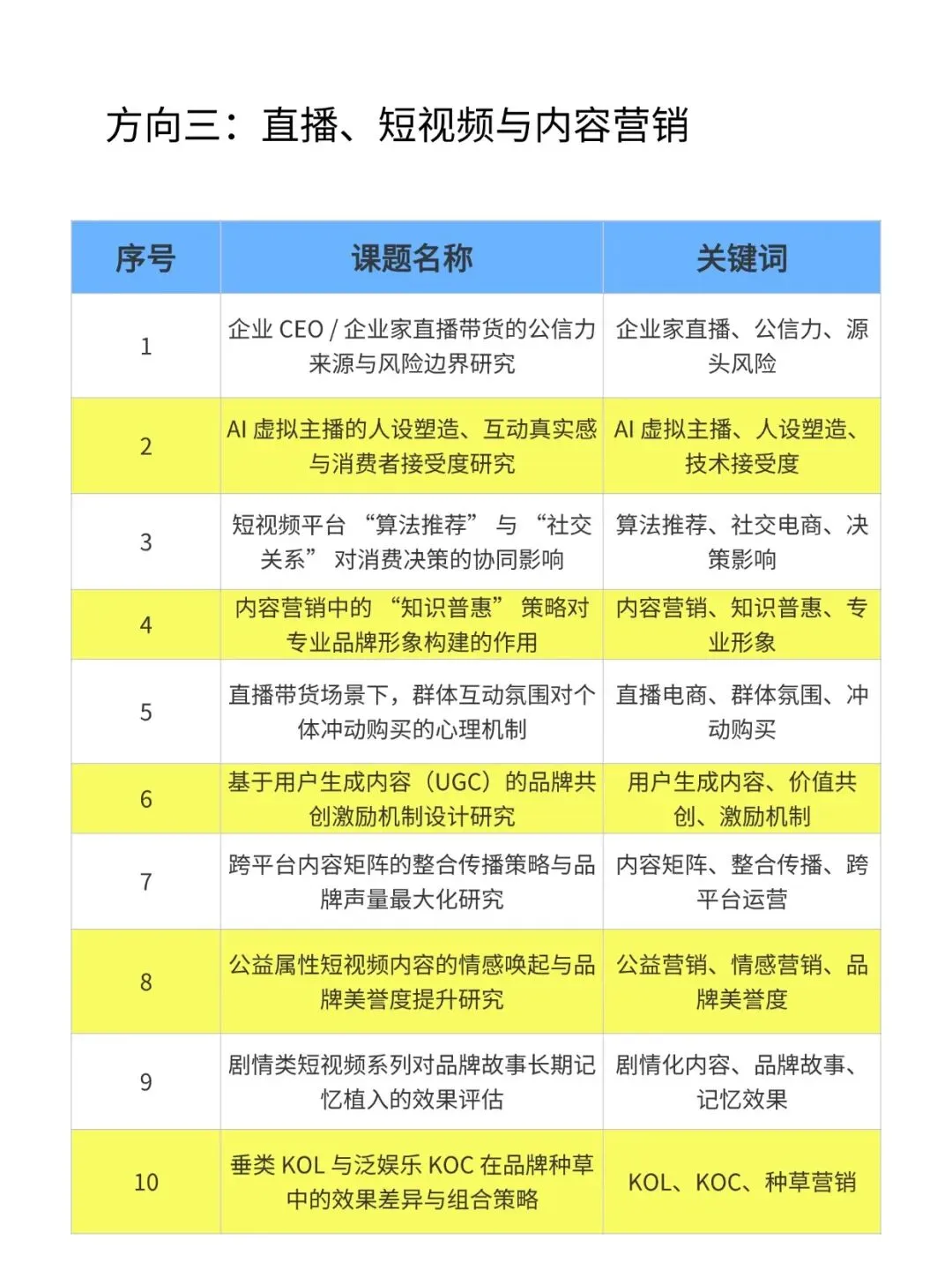 抄作业!2026年“市场营销＂专项课题选题推荐100个