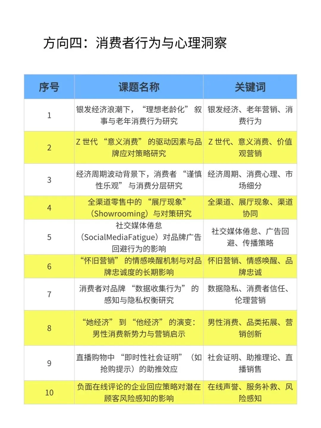 抄作业!2026年“市场营销＂专项课题选题推荐100个