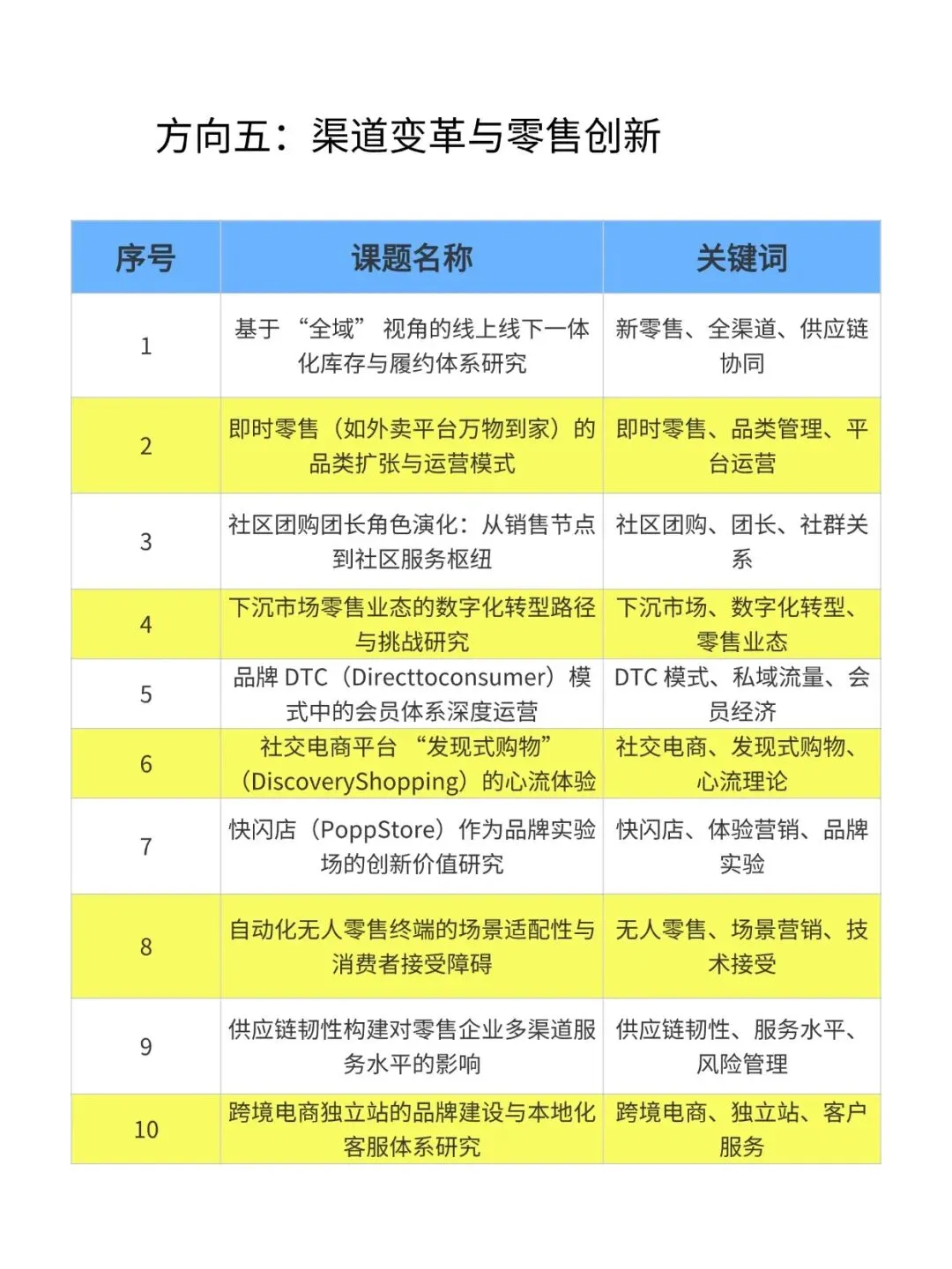 抄作业!2026年“市场营销＂专项课题选题推荐100个