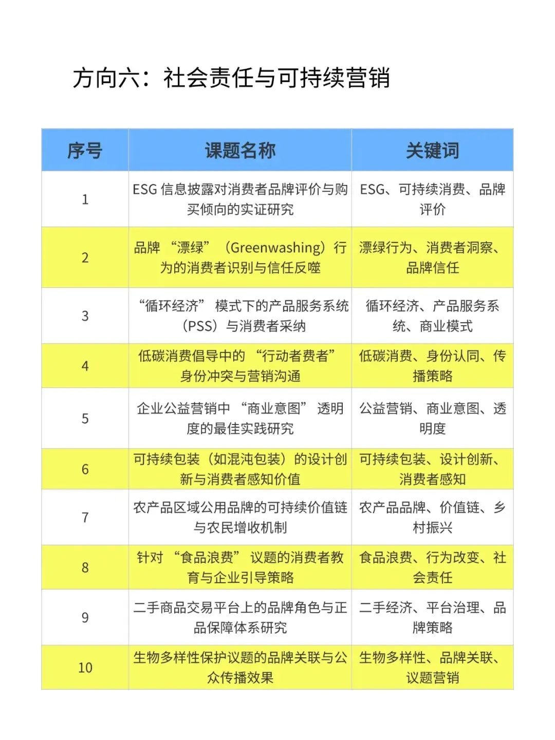 抄作业!2026年“市场营销＂专项课题选题推荐100个