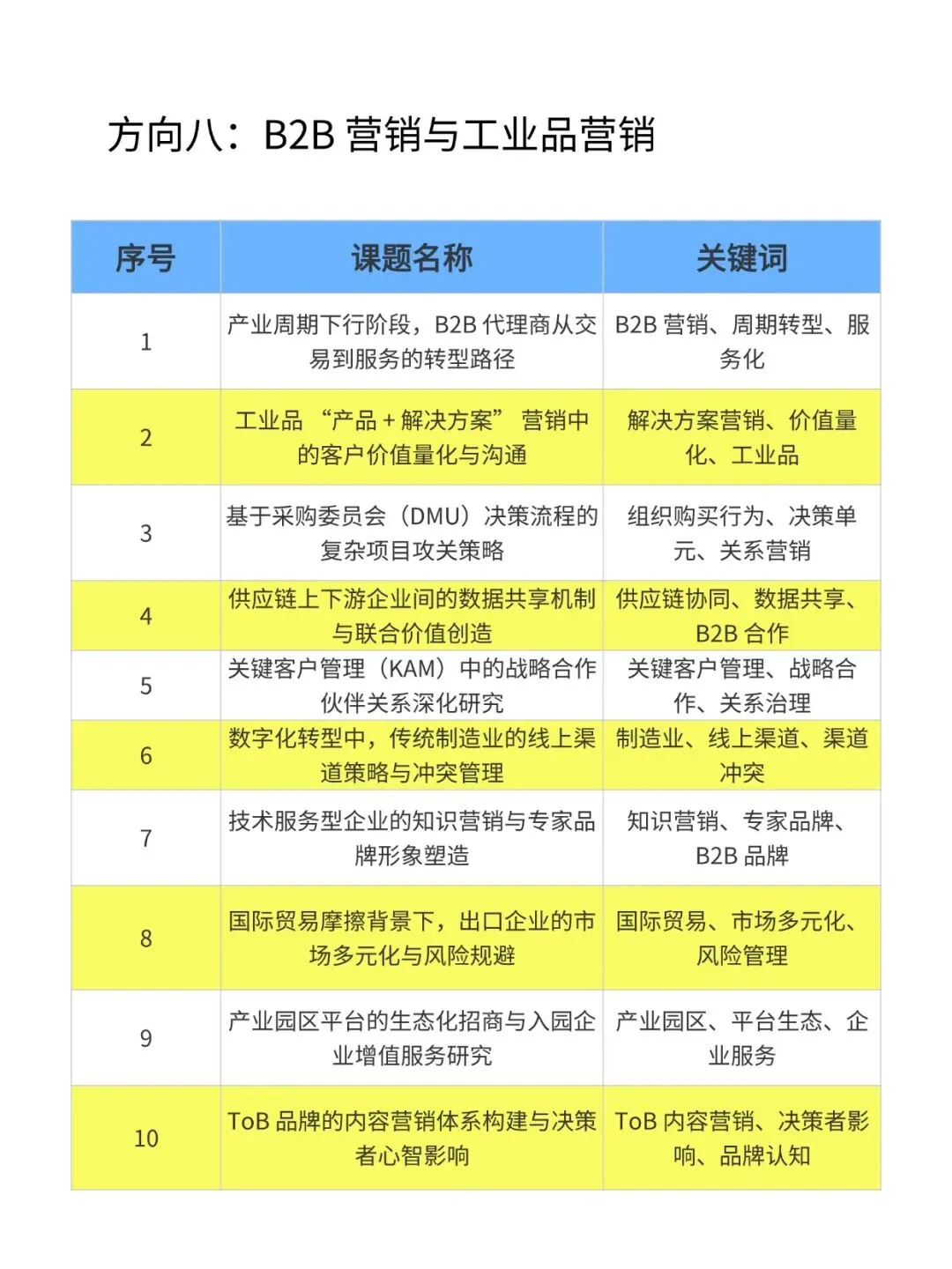 抄作业!2026年“市场营销＂专项课题选题推荐100个