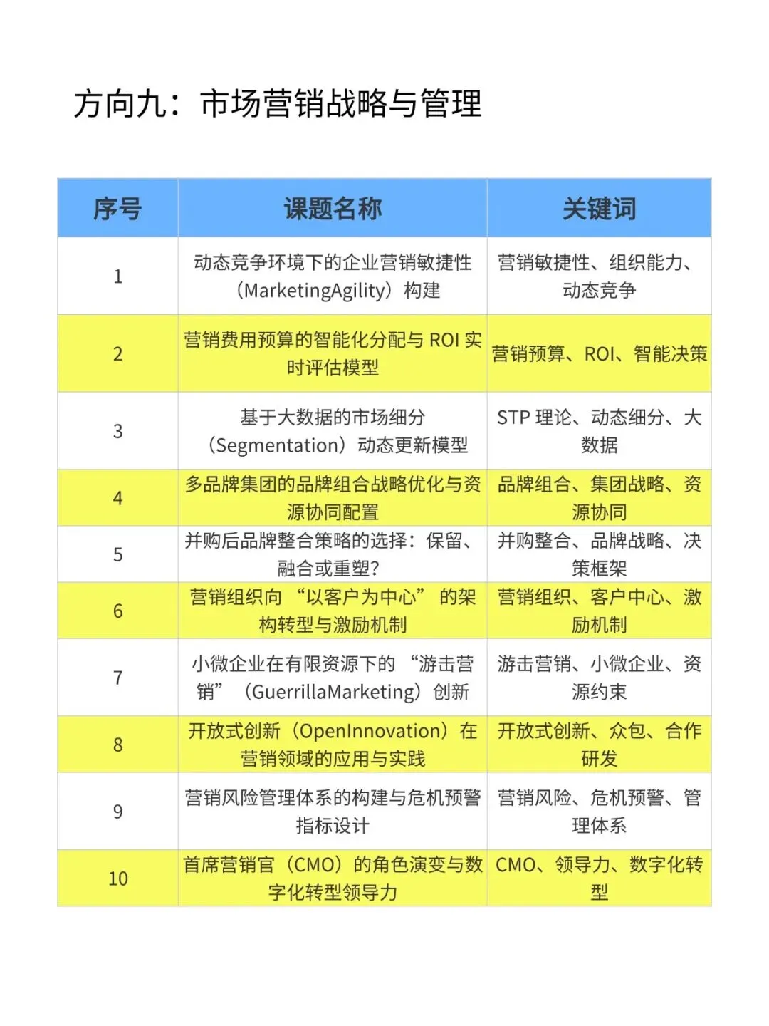 抄作业!2026年“市场营销＂专项课题选题推荐100个