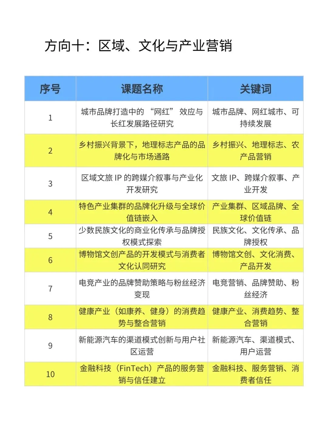 抄作业!2026年“市场营销＂专项课题选题推荐100个