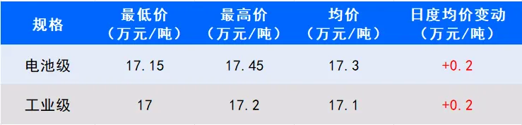 碳酸锂市场价格小幅上涨 | 原料缺口制约产量,辉石提锂增长受限