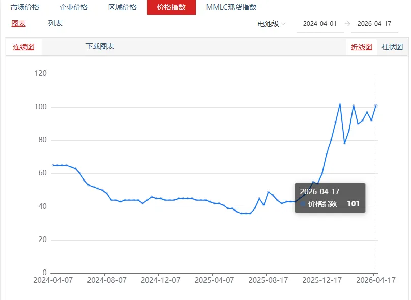 碳酸锂市场价格小幅上涨 | 原料缺口制约产量,辉石提锂增长受限