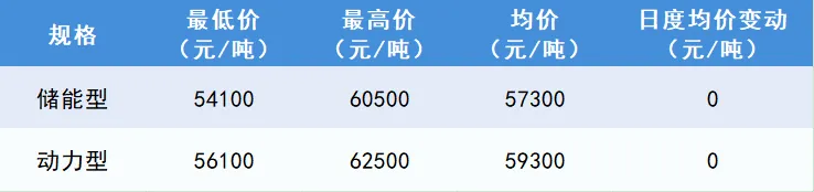 碳酸锂市场价格小幅上涨 | 原料缺口制约产量,辉石提锂增长受限