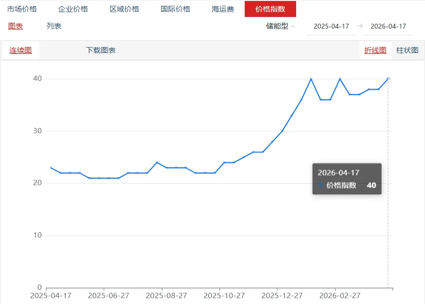 碳酸锂市场价格小幅上涨 | 原料缺口制约产量,辉石提锂增长受限
