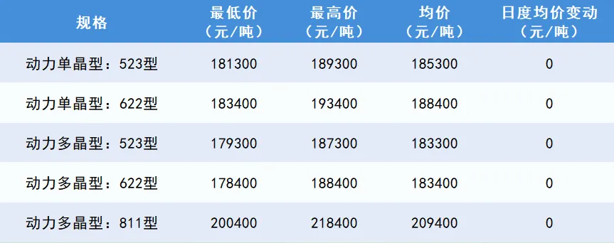 碳酸锂市场价格小幅上涨 | 原料缺口制约产量,辉石提锂增长受限