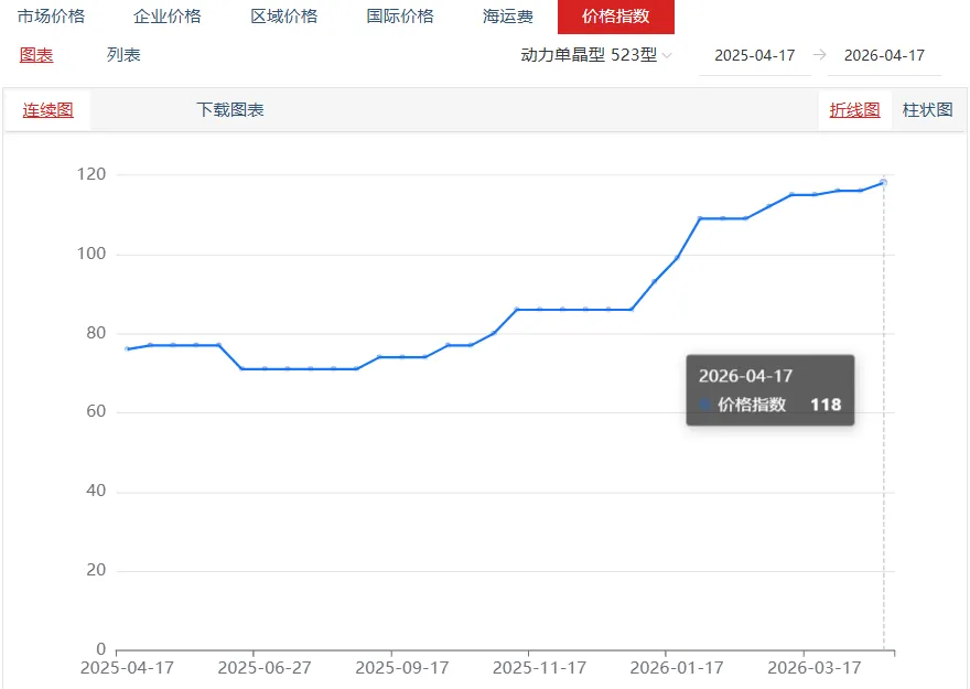 碳酸锂市场价格小幅上涨 | 原料缺口制约产量,辉石提锂增长受限