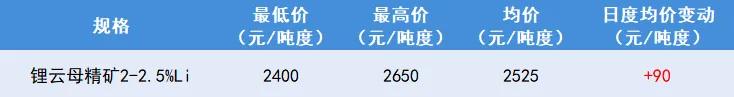 碳酸锂市场价格小幅上涨 | 原料缺口制约产量,辉石提锂增长受限