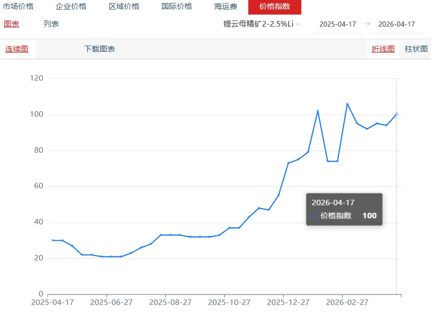 碳酸锂市场价格小幅上涨 | 原料缺口制约产量,辉石提锂增长受限