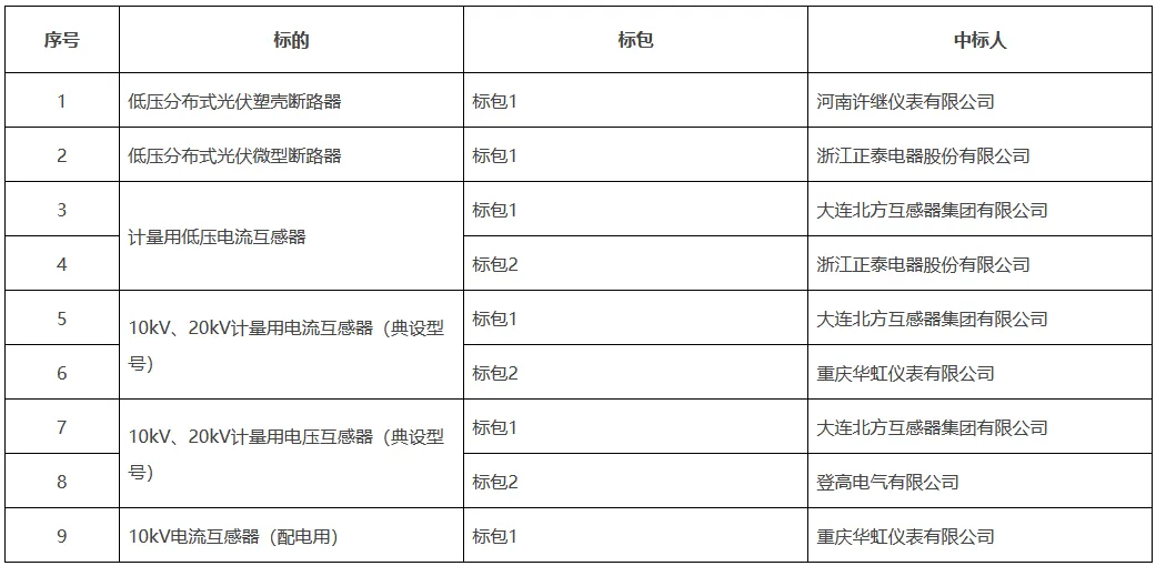 广州供电局 2026 年第一批营销类、配网设备材料物资框架公开招标(计量用电流互感器(典设型号)等)中标结果公告