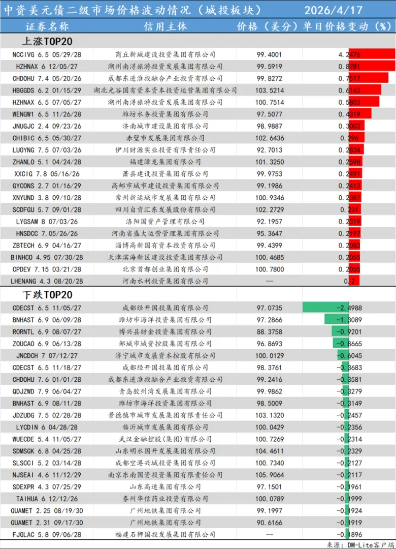 美元债日报·4.17·一级市场新发;NCCIVG 6.5 05/29/28 商丘新城建设投资集团有限公司 领涨 4.25%