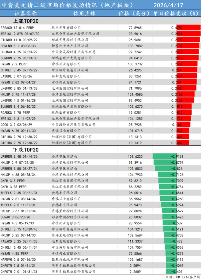 美元债日报·4.17·一级市场新发;NCCIVG 6.5 05/29/28 商丘新城建设投资集团有限公司 领涨 4.25%