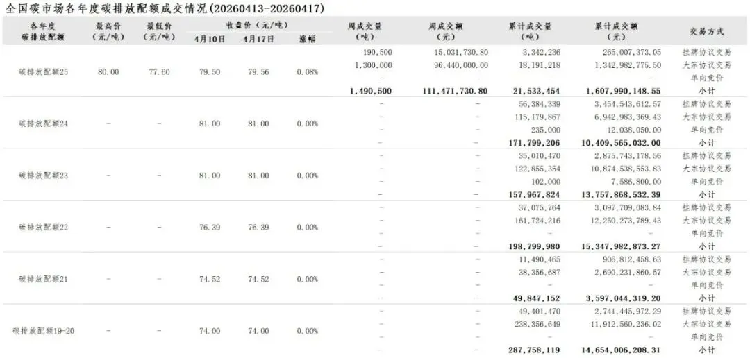 (CEA周报)全国碳市场每周综合价格行情2026.04.13-2026.04.17