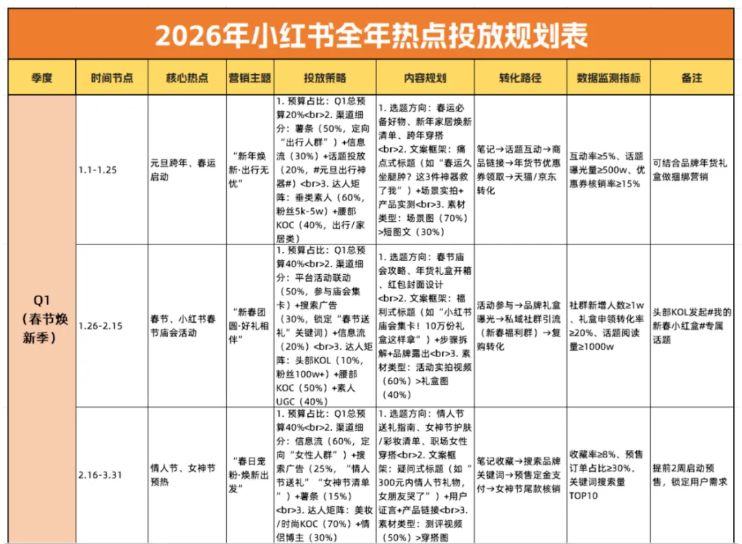 点击下载:2026小红书全年营销热点规划表