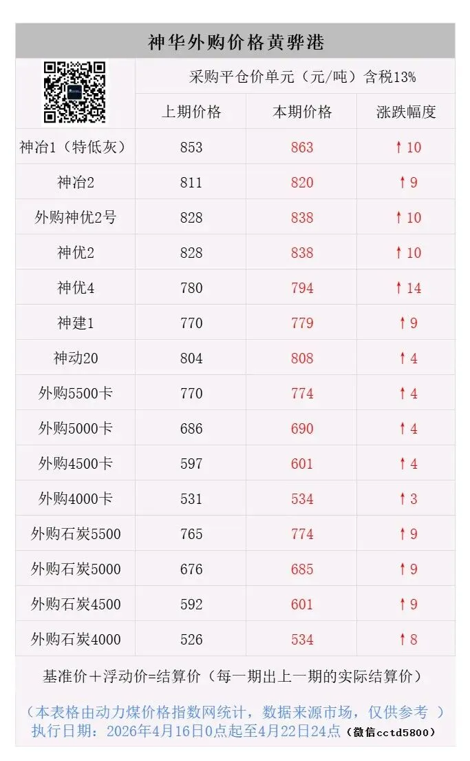 2026年4月17日煤炭市场情绪转稳:节前补库需求陆续兑现中,回归供需,刚需为主.