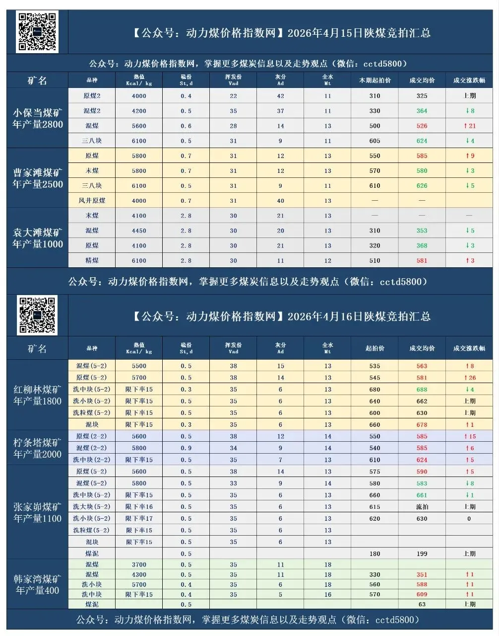 2026年4月17日煤炭市场情绪转稳:节前补库需求陆续兑现中,回归供需,刚需为主.