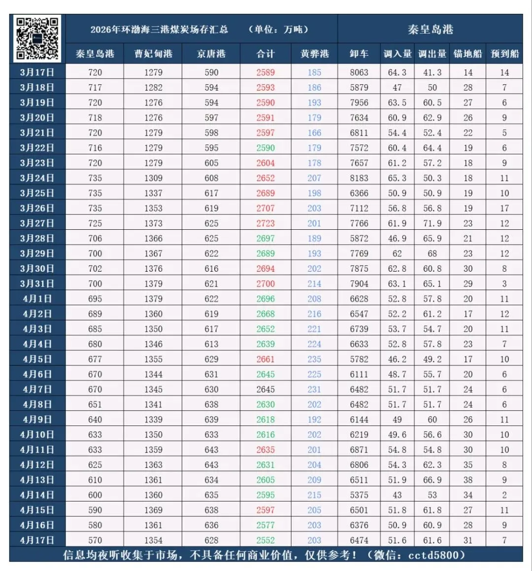 2026年4月17日煤炭市场情绪转稳:节前补库需求陆续兑现中,回归供需,刚需为主.
