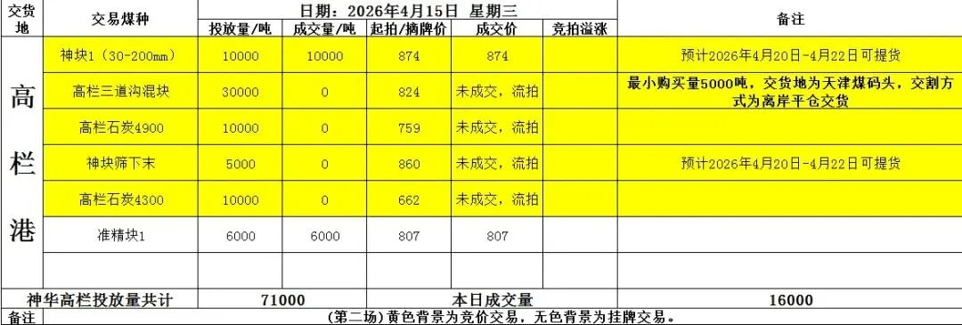 2026年4月17日煤炭市场情绪转稳:节前补库需求陆续兑现中,回归供需,刚需为主.