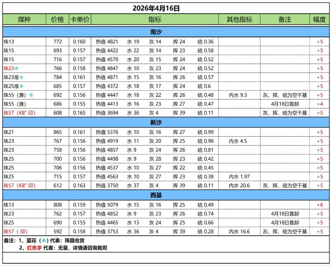 2026年4月17日煤炭市场情绪转稳:节前补库需求陆续兑现中,回归供需,刚需为主.