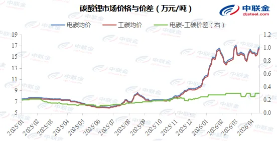 锂周报(节选):市场预期一致,盘面强势上线(4.17)