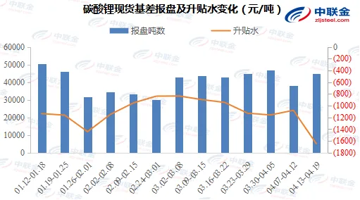锂周报(节选):市场预期一致,盘面强势上线(4.17)