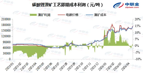 锂周报(节选):市场预期一致,盘面强势上线(4.17)