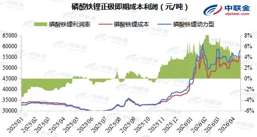 锂周报(节选):市场预期一致,盘面强势上线(4.17)