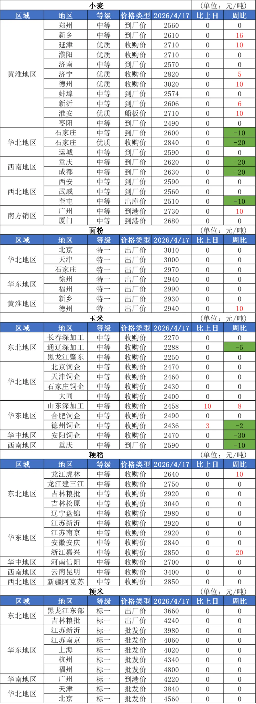 2026年4月17日国内粮油市场行情信息