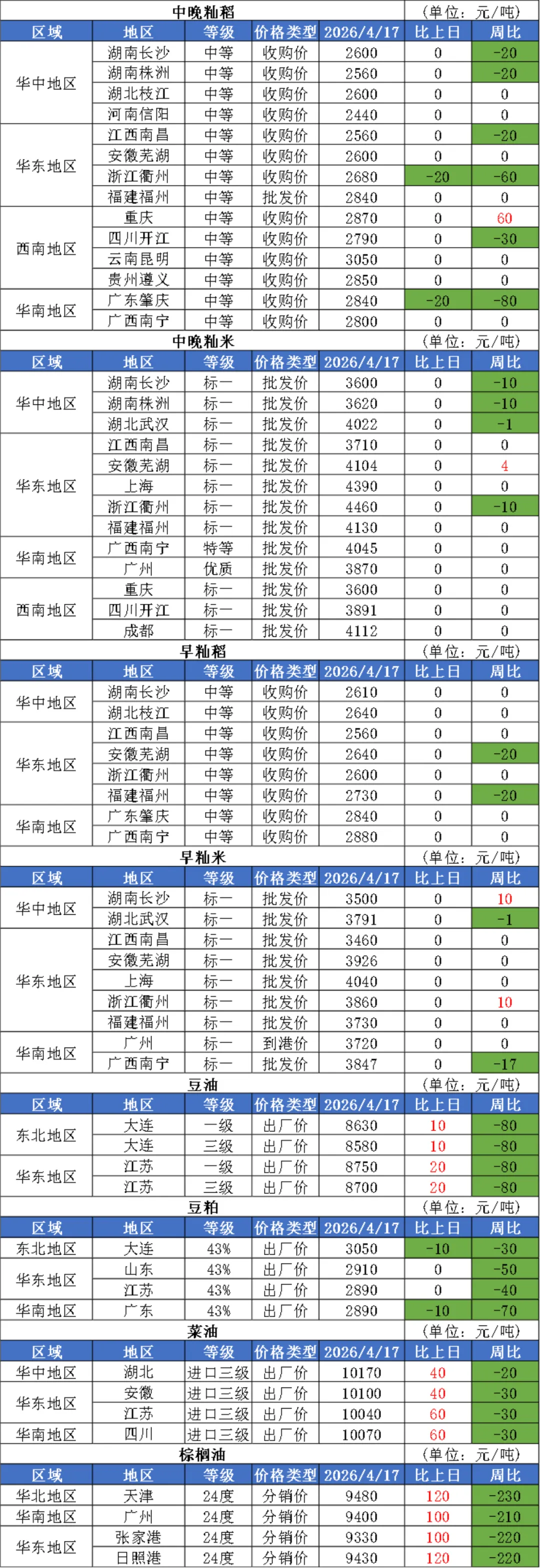 2026年4月17日国内粮油市场行情信息