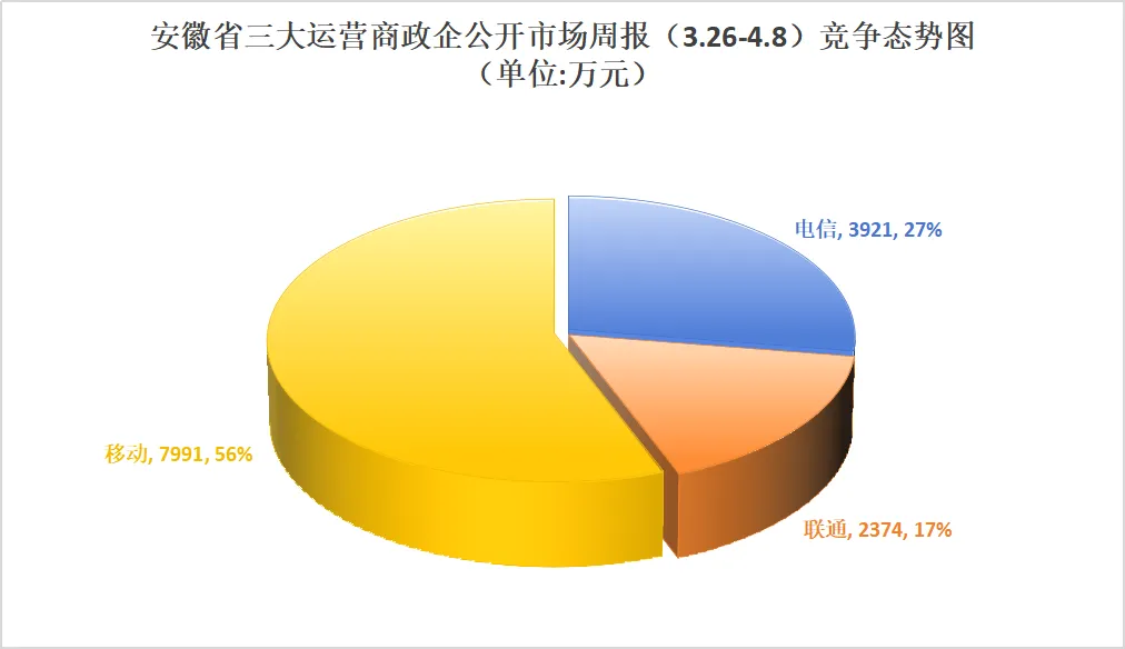 安徽三大运营商政企公开市场周报(3.26-4.8):10万级以上107单1.42亿,移动份额56%领跑