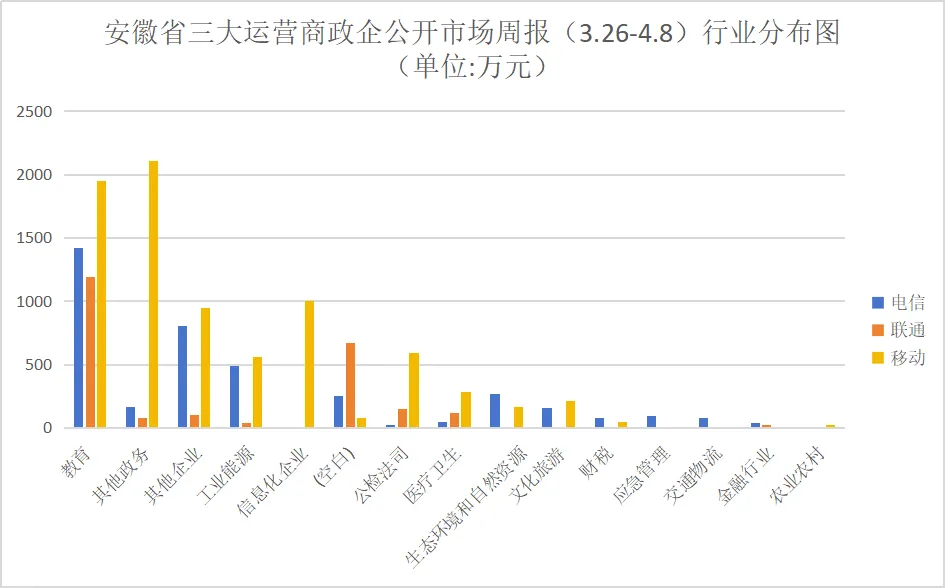 安徽三大运营商政企公开市场周报(3.26-4.8):10万级以上107单1.42亿,移动份额56%领跑