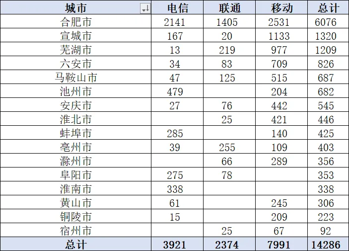安徽三大运营商政企公开市场周报(3.26-4.8):10万级以上107单1.42亿,移动份额56%领跑