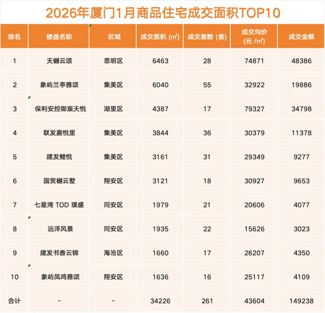 2026年1-3月厦门房产市场季报【一手房/二手房/法拍房】