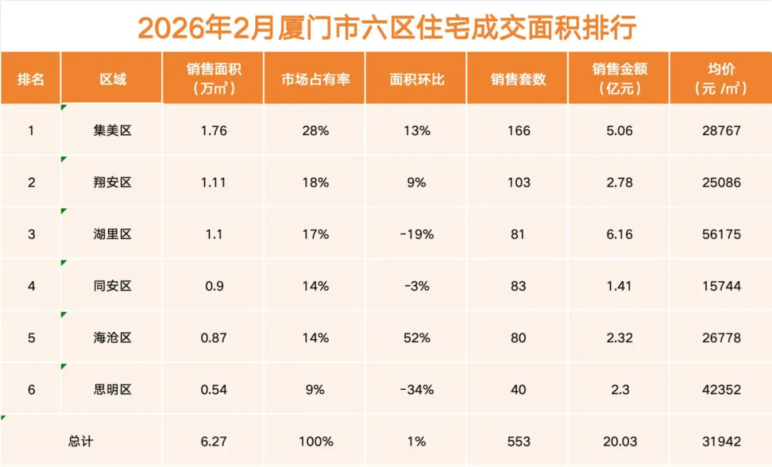2026年1-3月厦门房产市场季报【一手房/二手房/法拍房】