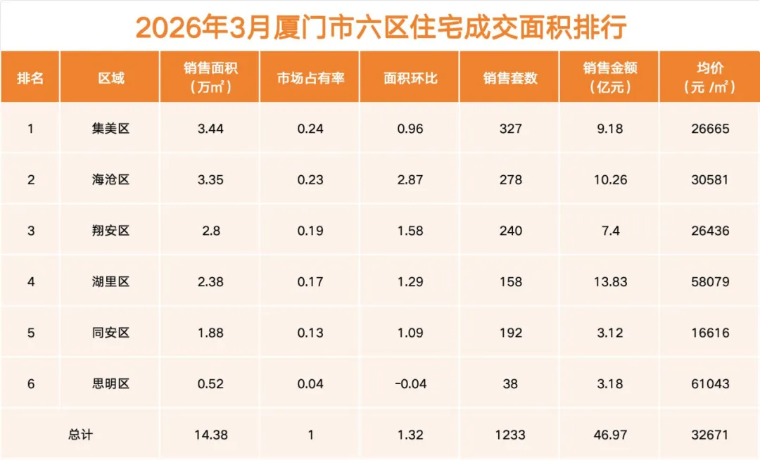 2026年1-3月厦门房产市场季报【一手房/二手房/法拍房】