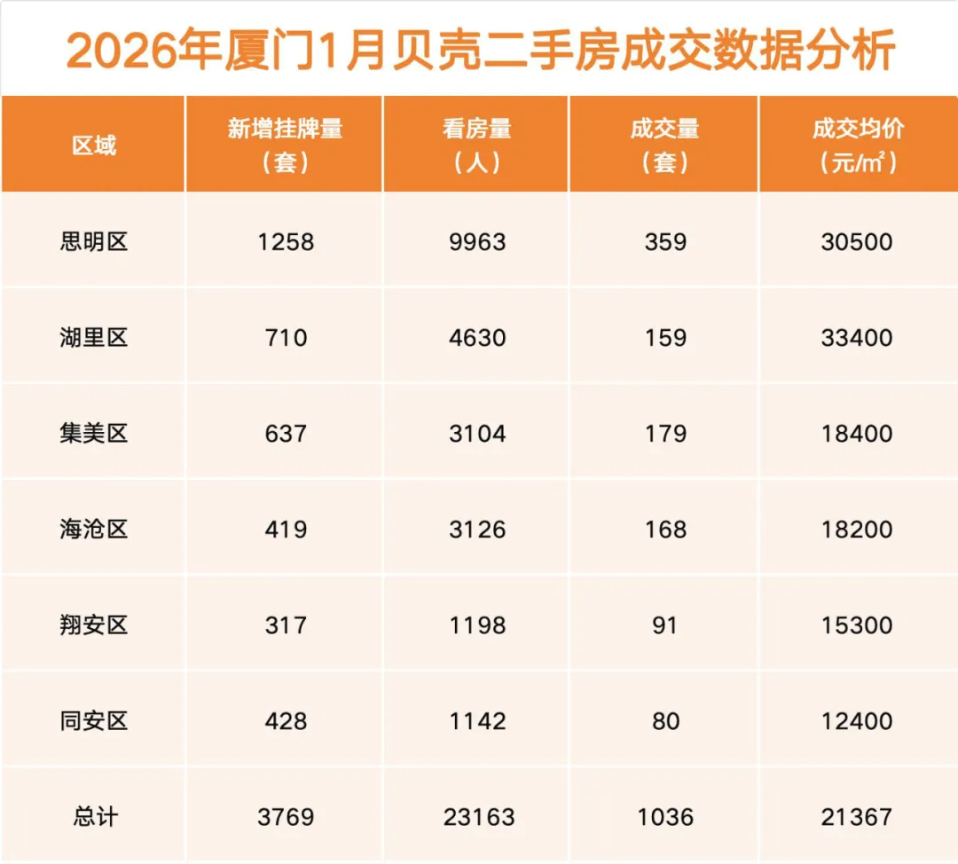 2026年1-3月厦门房产市场季报【一手房/二手房/法拍房】