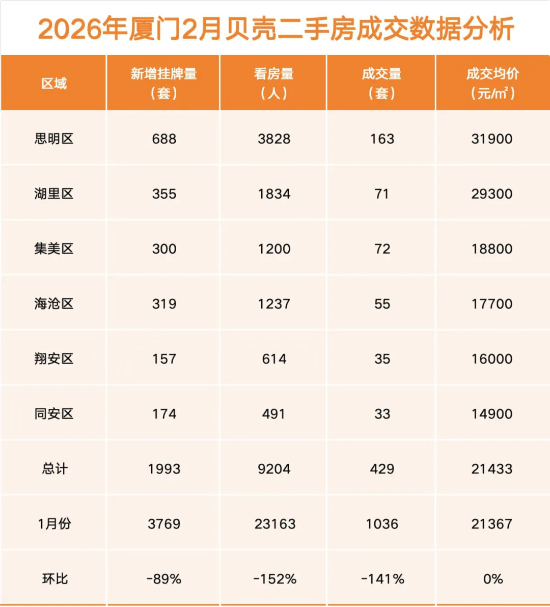 2026年1-3月厦门房产市场季报【一手房/二手房/法拍房】