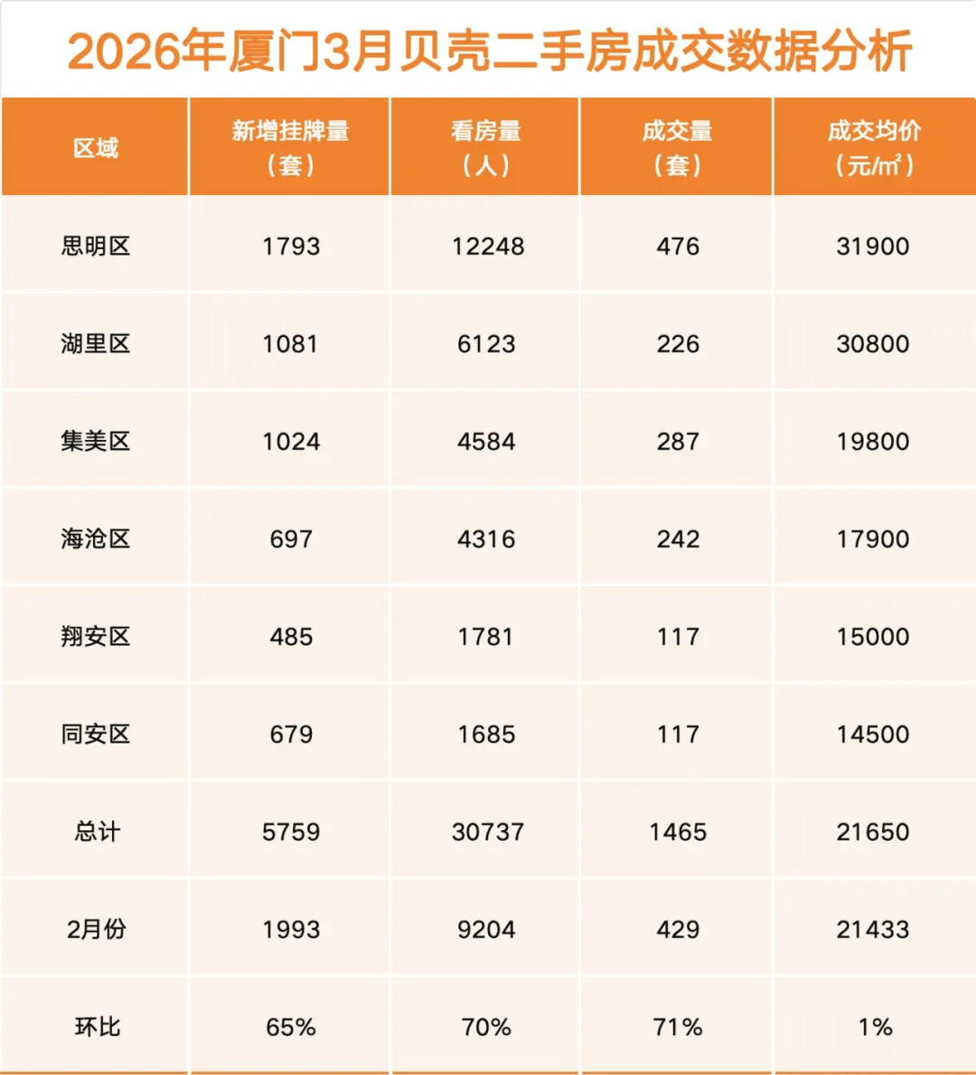 2026年1-3月厦门房产市场季报【一手房/二手房/法拍房】