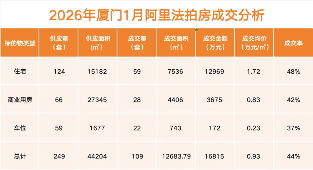 2026年1-3月厦门房产市场季报【一手房/二手房/法拍房】
