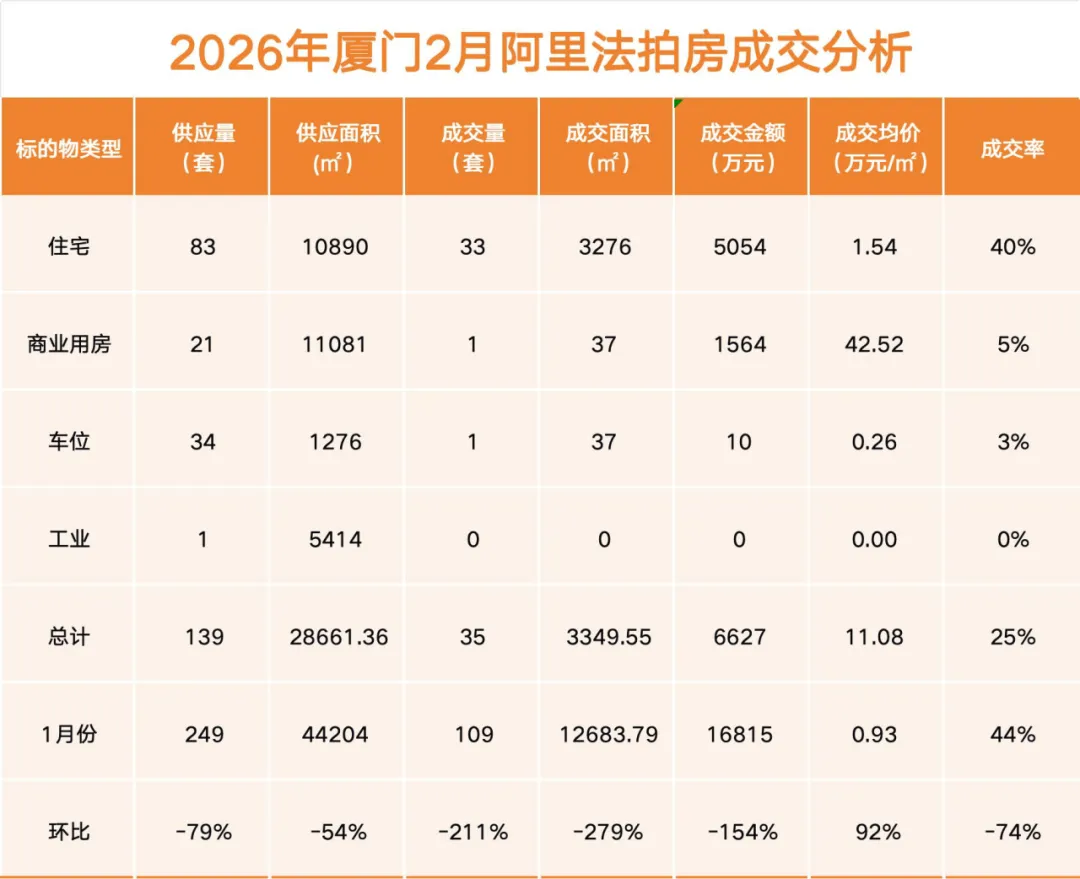 2026年1-3月厦门房产市场季报【一手房/二手房/法拍房】